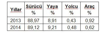 Trafik kazalarındaki kusur oranları tablosu
